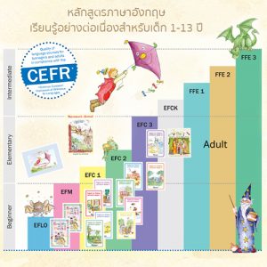 หลักสูตรต่อเนื่อง บันไดสู่การเก่งภาษาอังกฤษของลูกคุณสู่อนาคตที่ดี